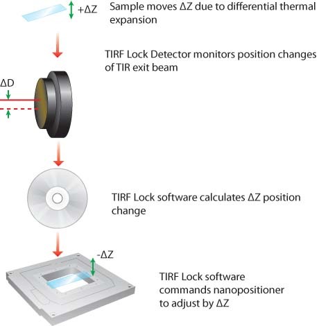 MCL-TIRF 对焦锁定器