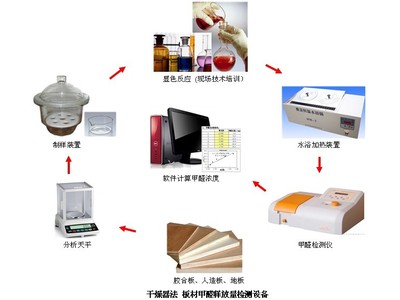 板材甲醛测试系统（干燥器法）