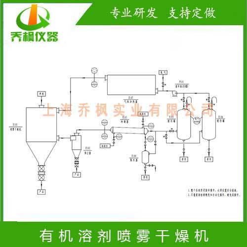 有机溶剂喷雾干燥机,闭式循环 乔枫