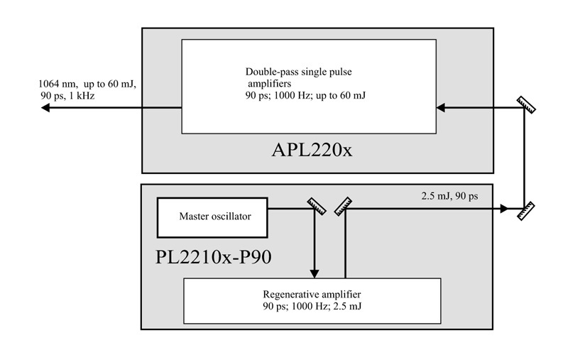 Ekspla APL2200 高能量千赫兹皮秒放大器