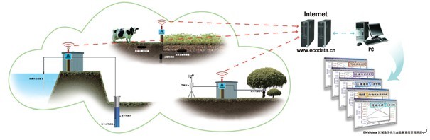 AZ-ENVIdata-DT土壤水温盐、水分水势系统