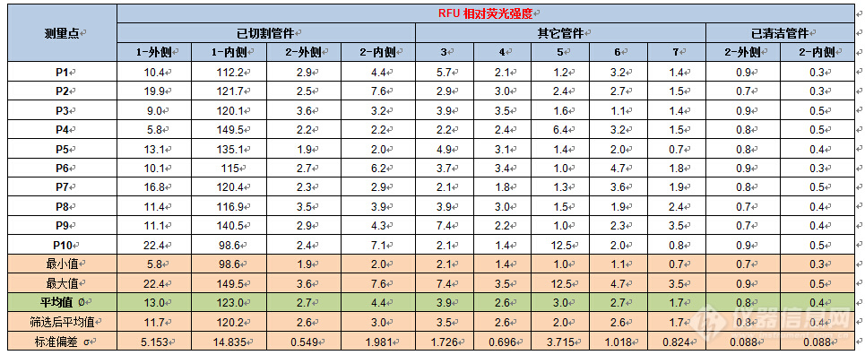 表面清洁度仪样品荧光值