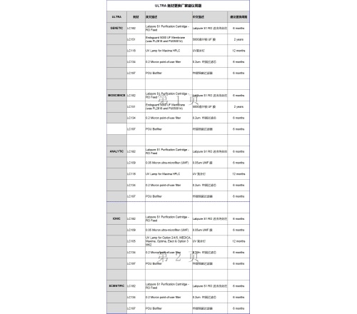 Purelab Ultra耗材包