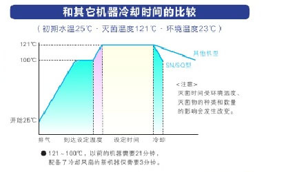 日本大和YAMATO高压蒸汽灭菌器