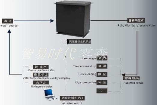 大气治理解决方案之雾森系统