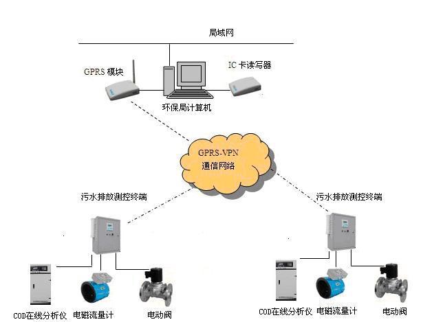 工业废水在线监测系统F1.0