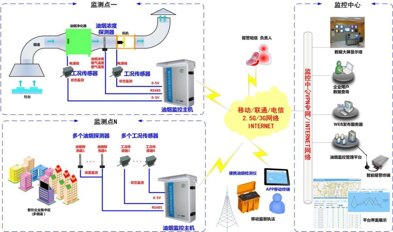 油烟在线监测系统ZY1.0