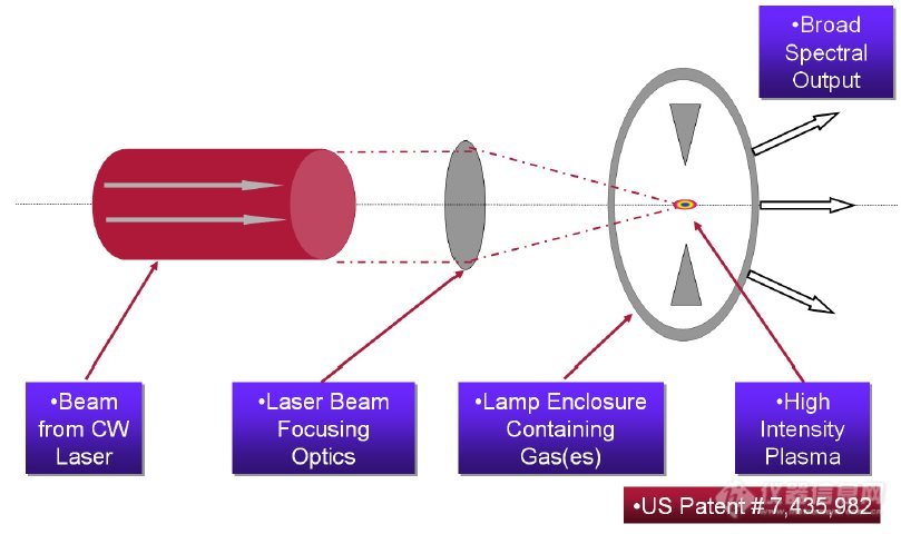 Laser Driven Light Source:Principle of Operation