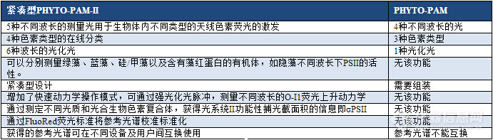 PHYTO-PAM-II 相对PHYTO-PAM 的主要改进