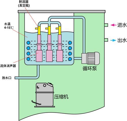 DLSB-ZC型低温循环真空泵