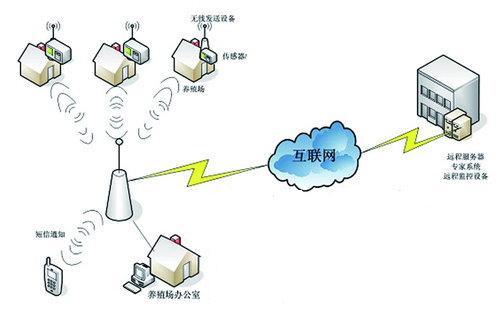 供应水产养殖管理监控系统 