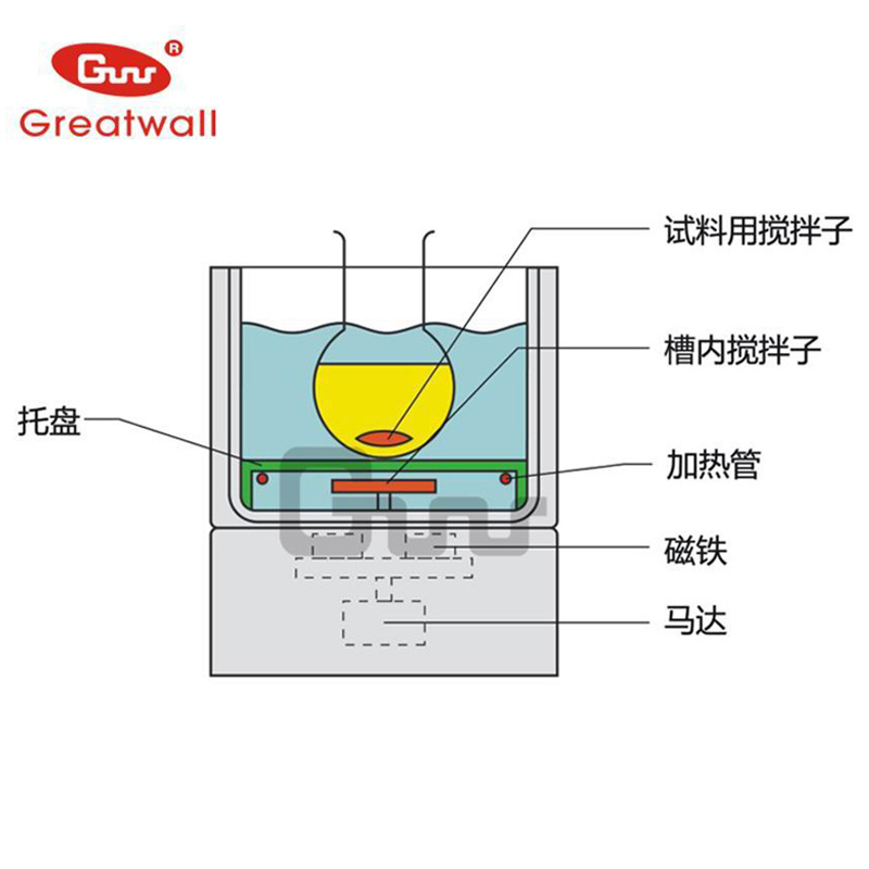 HWCL-3集热式恒温磁力搅拌浴