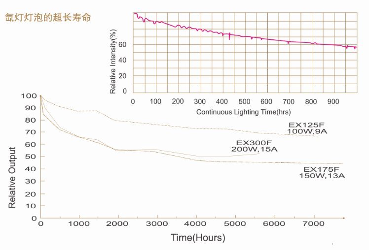 CEL-HXF/UV300H5高配型光催化氙灯光源