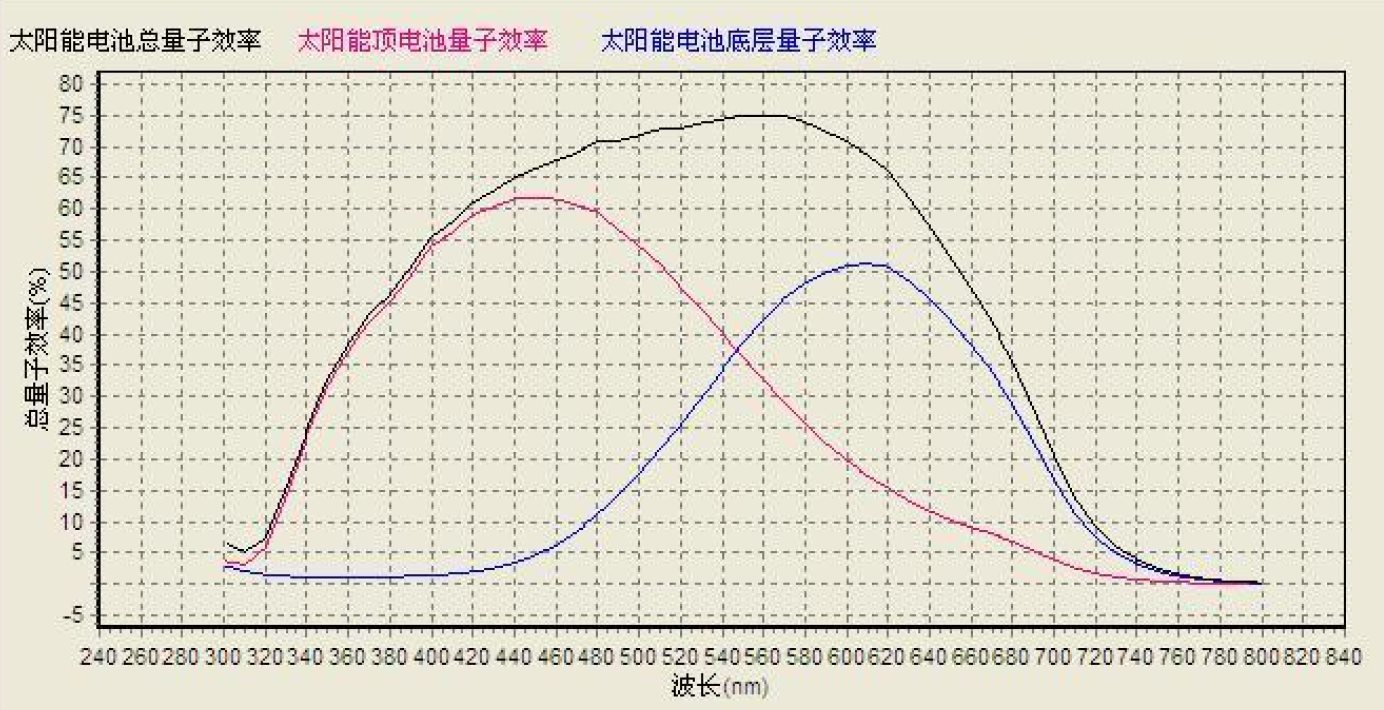 多结薄膜太阳能电池光谱响应系统（QE/IPCE）