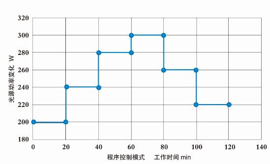 CEL-HXF/UV300E9软件控制型光催化氙灯光源