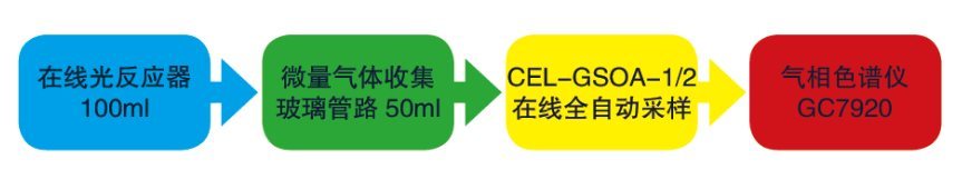CEL-GSOA-7全自动超微量光催化活性评价系统