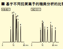 配位交换色谱柱