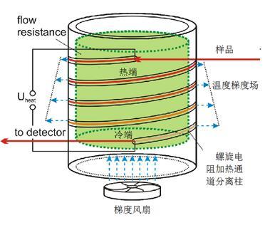 流场热梯度气相色谱仪