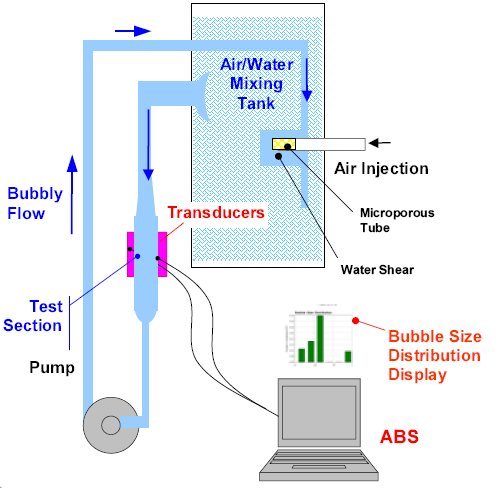 美国Dynaflow-ABS声学气泡监测仪