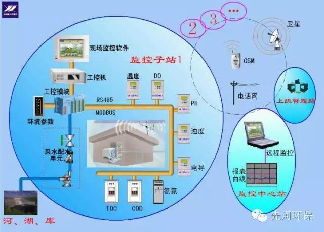 固定式地表水水质自动监测系统