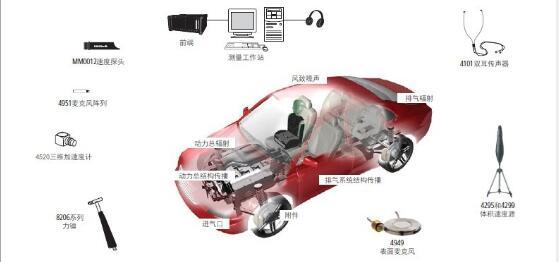 【振动应用】B&K 7798型源路径贡献分析