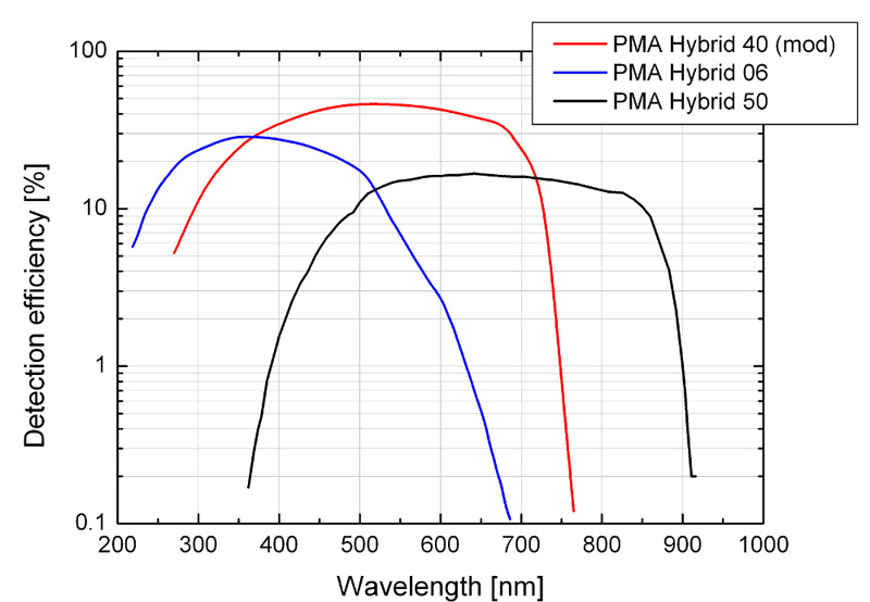 制冷型单光子PMT探测器Hybrid系列