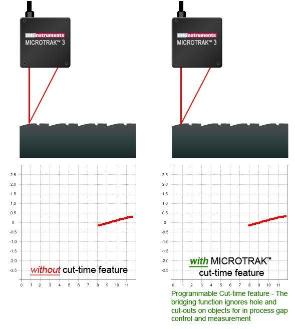 MTII+Microtrak 4+Laser displacement sens