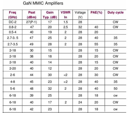 单片微波集成电路MMIC放大器 GaN MMIC Amplifiers 