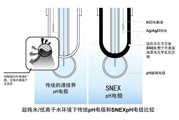 CLEAN 纯水/低离子水pH电极