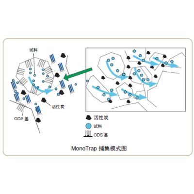 MonoTrap  固相萃取小柱 1050-71101