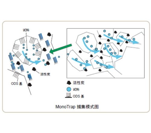 MonoTrap  固相萃取小柱 1050-71101