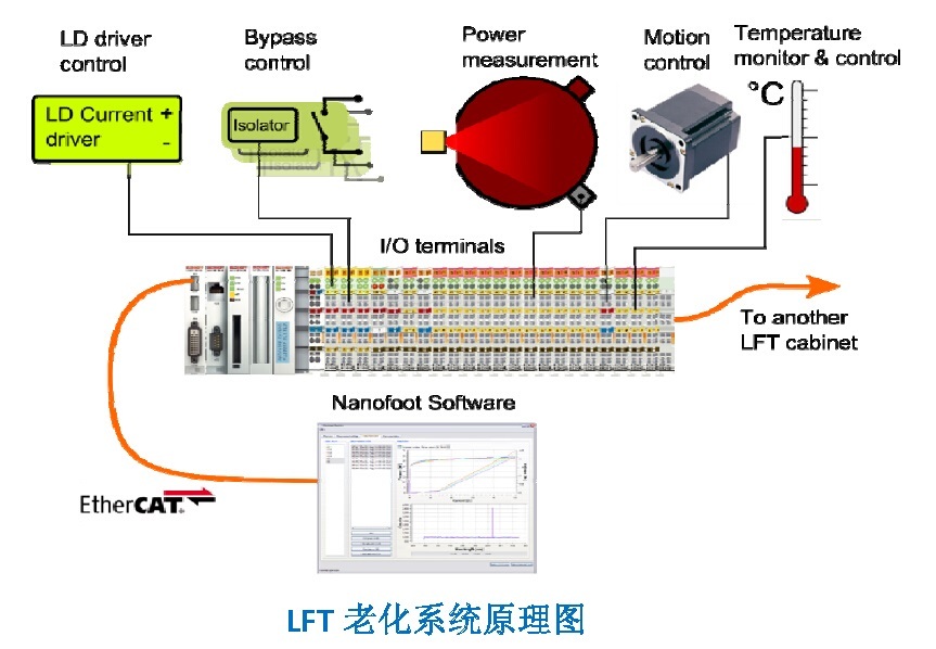 Nanofoot LD半导体激光器LFT老化系统
