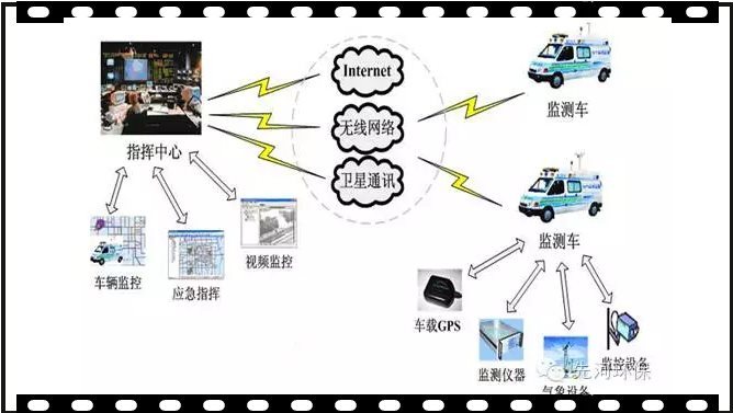 水质移动监测及应急决策指挥系统