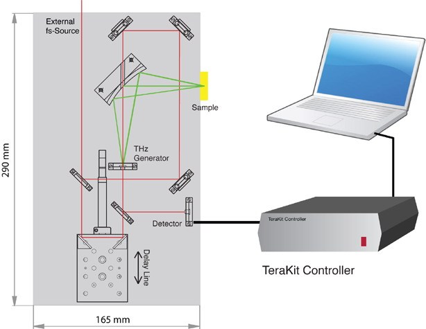 TeraKit-DODS  太赫兹光谱透射系统