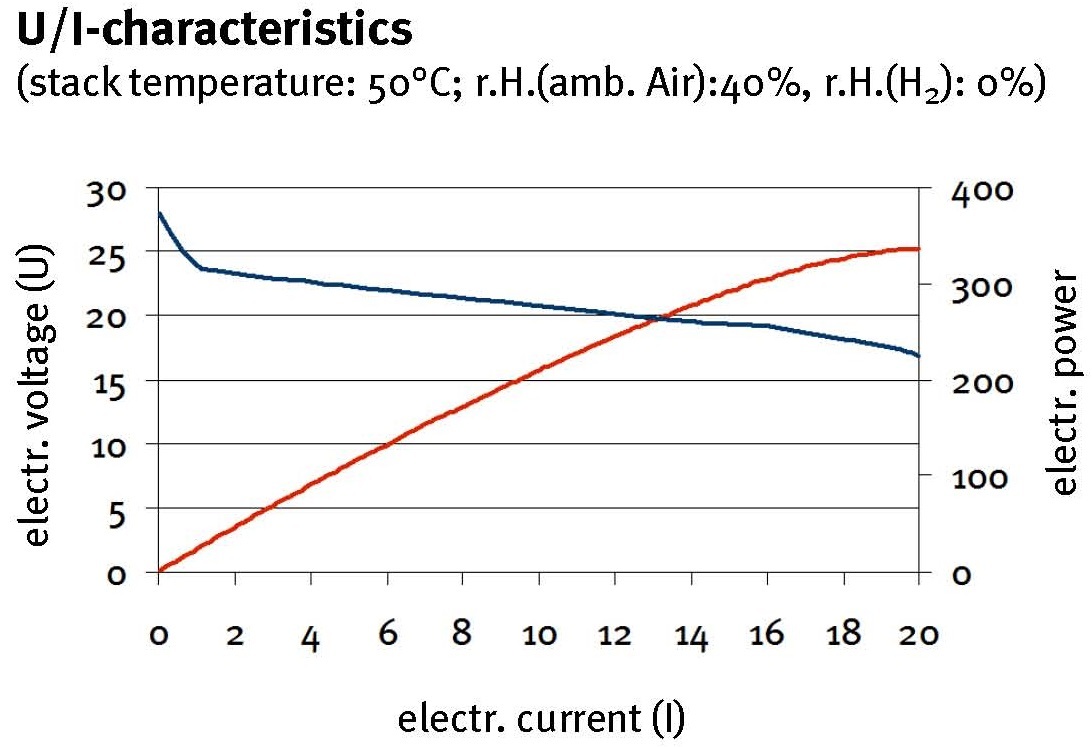 德国balticFuelCells---300W燃料电池堆