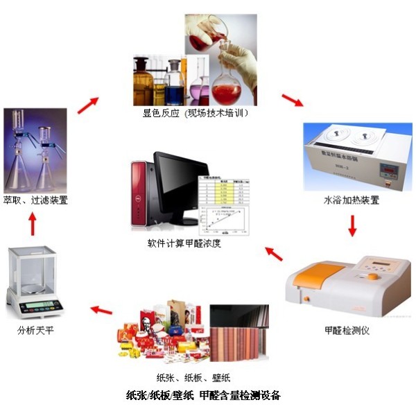 装饰胶膜纸、平衡胶膜纸甲醛设备及耗材