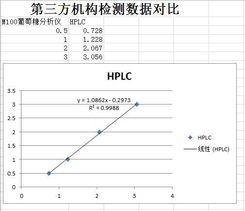 发酵糖浓度分析仪