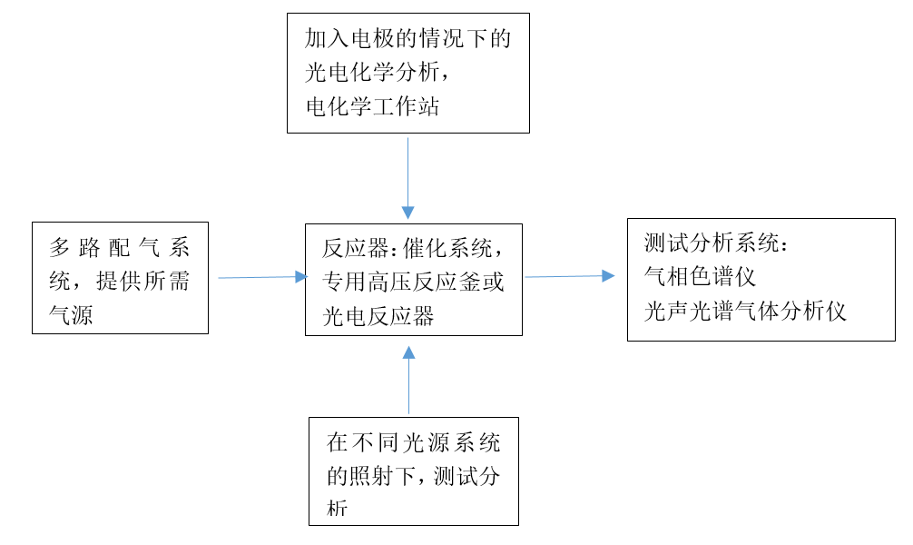 CO2催化还原解决方案