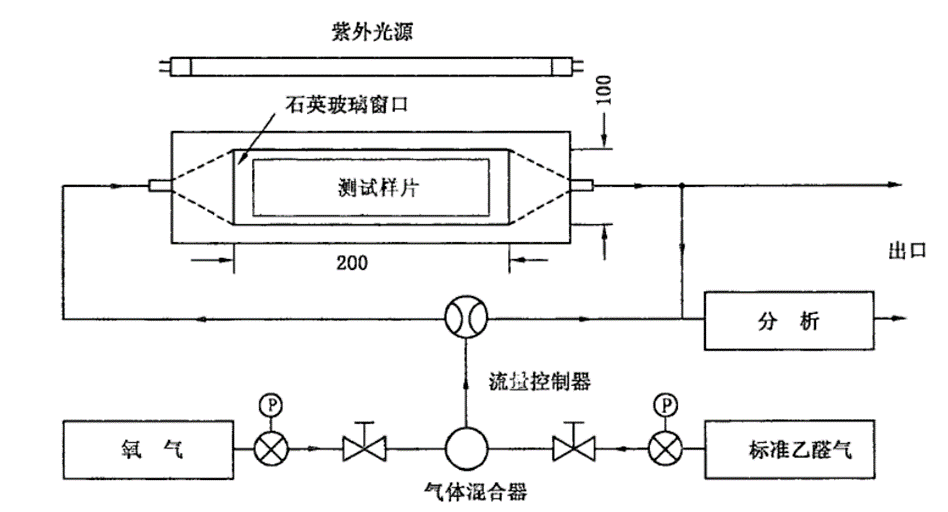 气体污染物降解解决方案