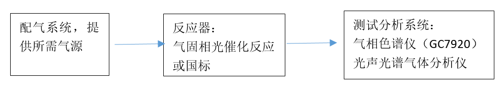 气体污染物降解解决方案