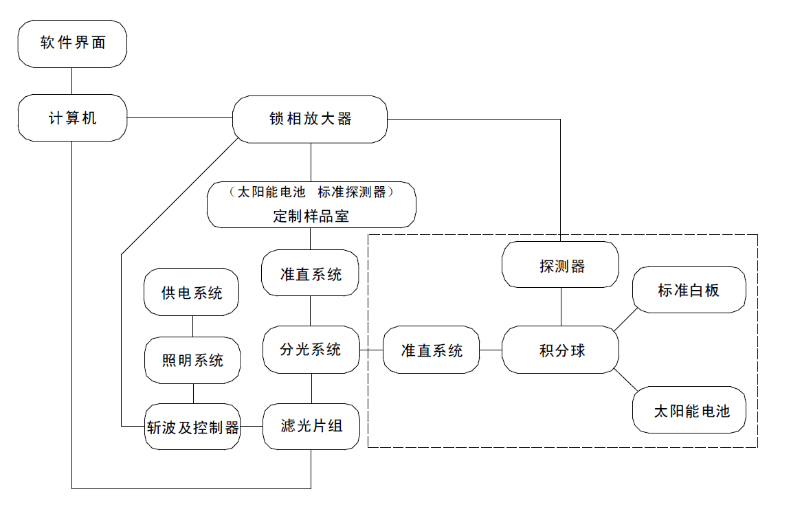 太阳能硅电池光谱响应系统（QE/IPCE）