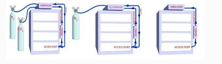 二氧化碳氧气浓度控制器