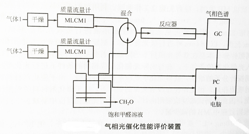 气体污染物降解解决方案