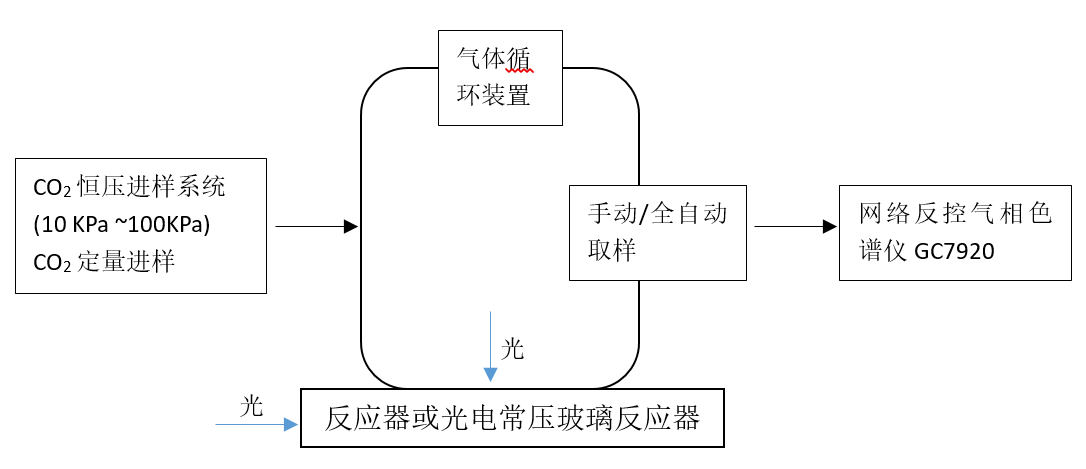 CO2催化还原解决方案