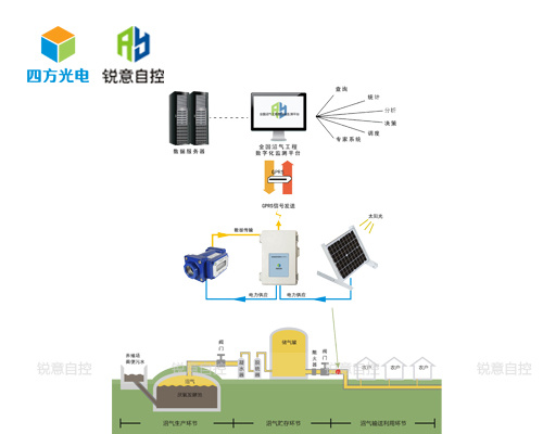 小型沼气工程监测方案Gasboard-9210