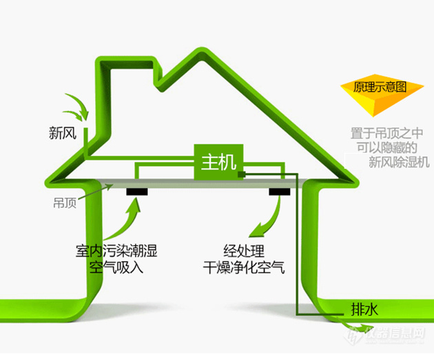 吊顶式新风除湿机