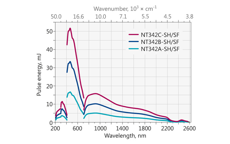 Ekspla NT340 高能量可调谐激光器（OPO）