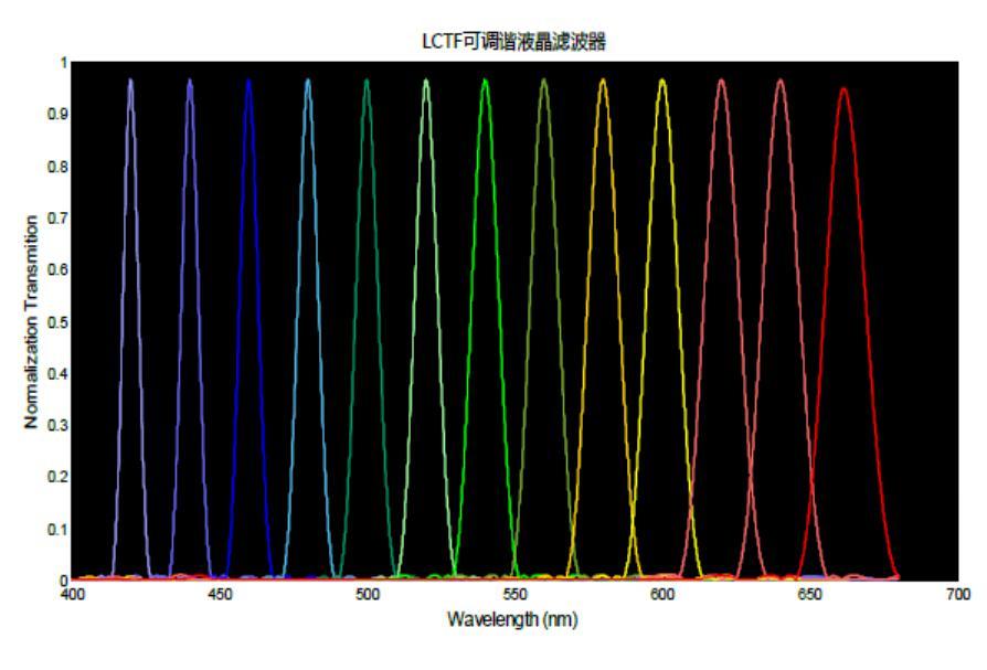 LCTF高光谱液晶可调谐滤波器