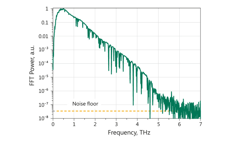 Ekspla T-SPEC 实时太赫兹（THz）光谱仪