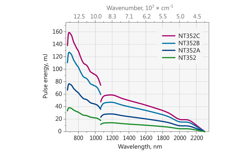 Ekspla NT350 高能量红外波段可调谐激光器